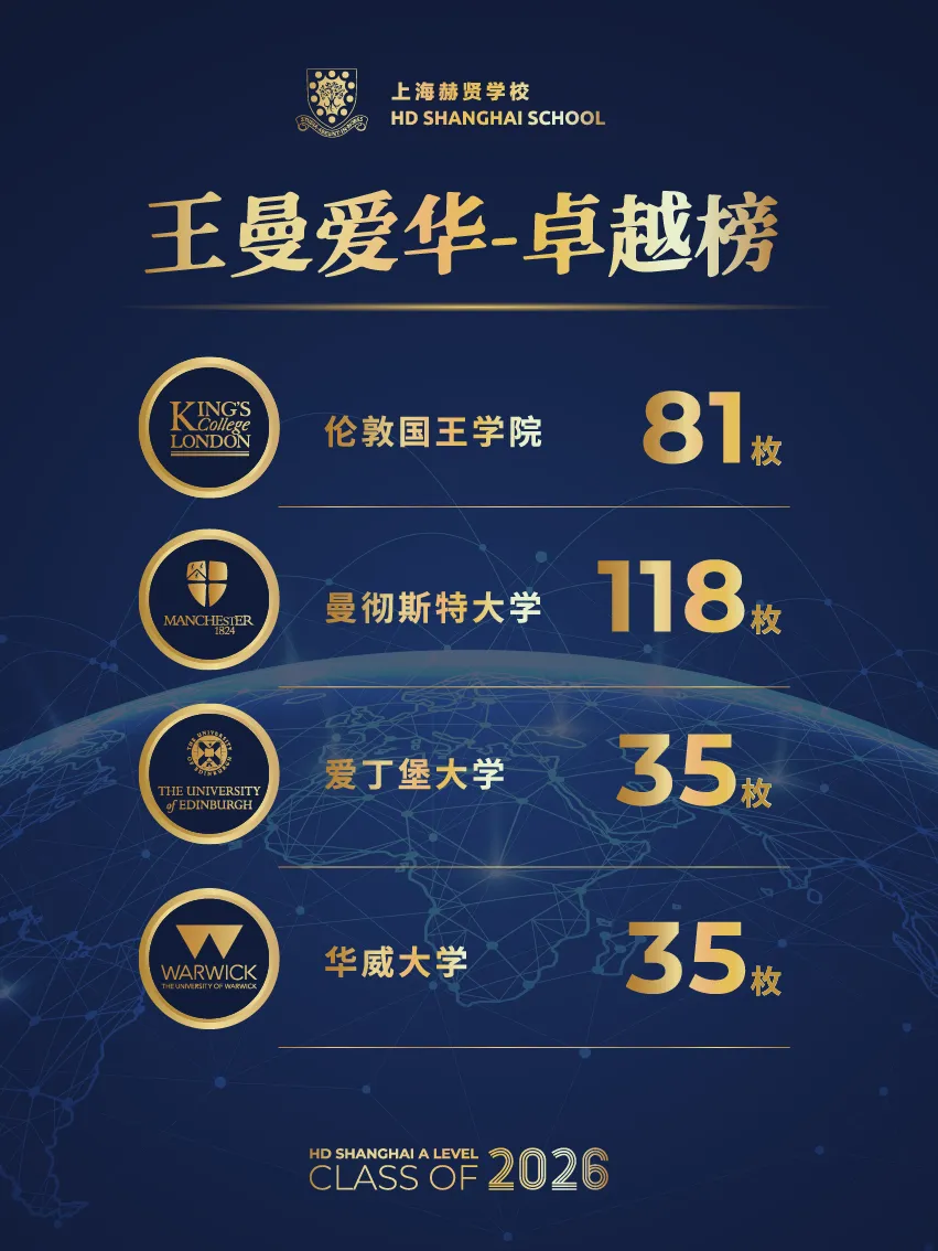 2026上海一梯队国际高中门槛太高?赫贤/圣华紫竹/诺美等中坚梯队升学成绩亮眼,也许是更适合孩子的真香选择→ 2026上海一梯队国际高中门槛太高?赫贤/圣华紫竹/诺美等中坚梯队升学成绩亮眼,也许是更适合孩子的真香选择→