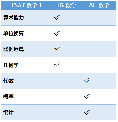 G5笔试官方数据曝光！ESAT/TMUA 录取参考分数线汇总