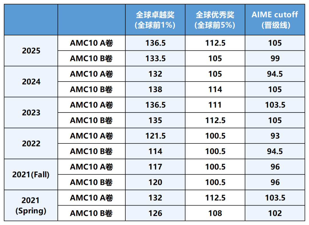 AMC10考前冲刺如何准备？机构教育AMC10冲刺班助力冲奖！