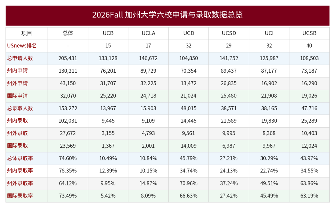 2026Fall加州大学录取数据出炉:UCB录取率跌破10.5%,UCD国际生录取率飙升至66% 2026Fall加州大学录取数据出炉:UCB录取率跌破10.5%,UCD国际生录取率飙升至66%