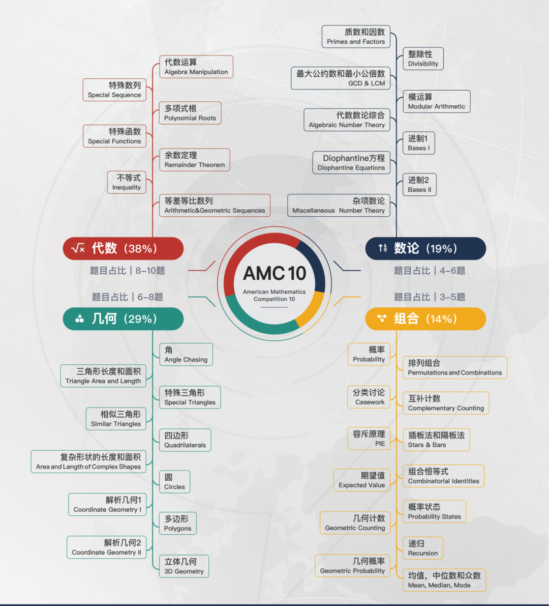 英美本背提竞赛：一文说清AMC10数学竞赛！附机构AMC10培训课程介绍