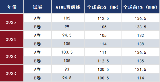 AMC10分数线复盘:从2022到2025,晋级AIME线怎么从93分卷到105分? AMC10分数线复盘:从2022到2025,晋级AIME线怎么从93分卷到105分?