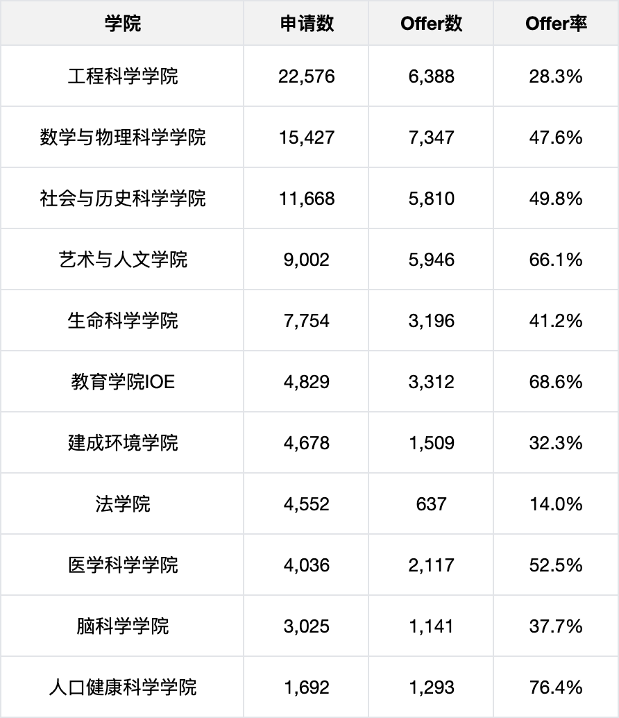 近9万人申请UCL,最难录的专业竟不是计算机?! 近9万人申请UCL,最难录的专业竟不是计算机?!