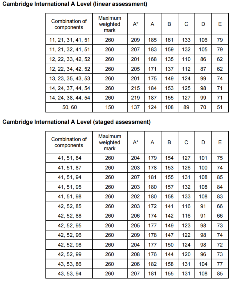 CAIE出分！84万次报考挤爆A-Level赛道，A*线集体上涨！