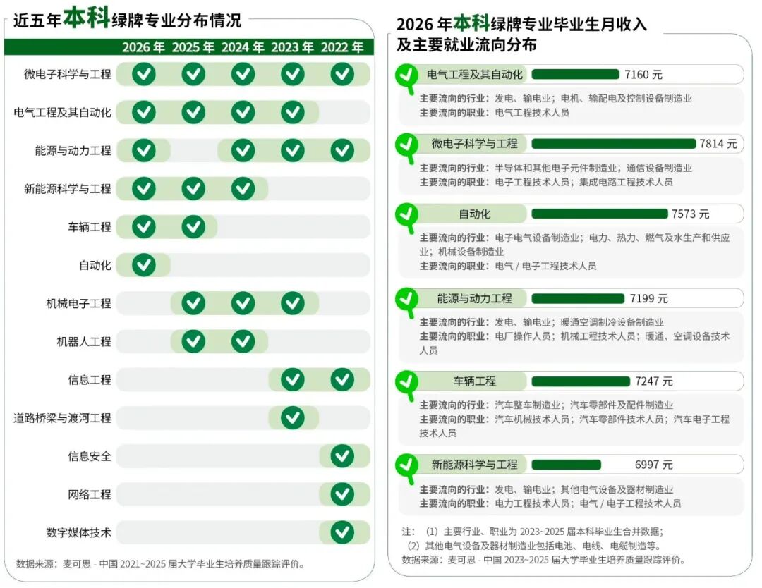 计算机崩盘了？2026就业超吃香的六大专业 工科霸榜
