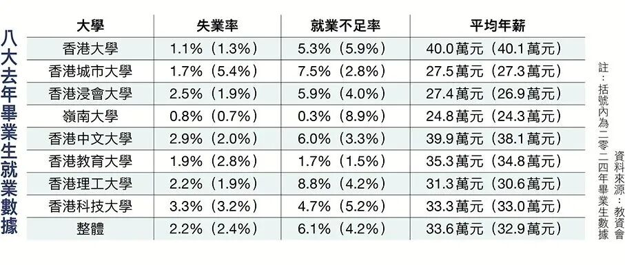 港八本科毕业生最新薪资水平 平均年薪达33.6万