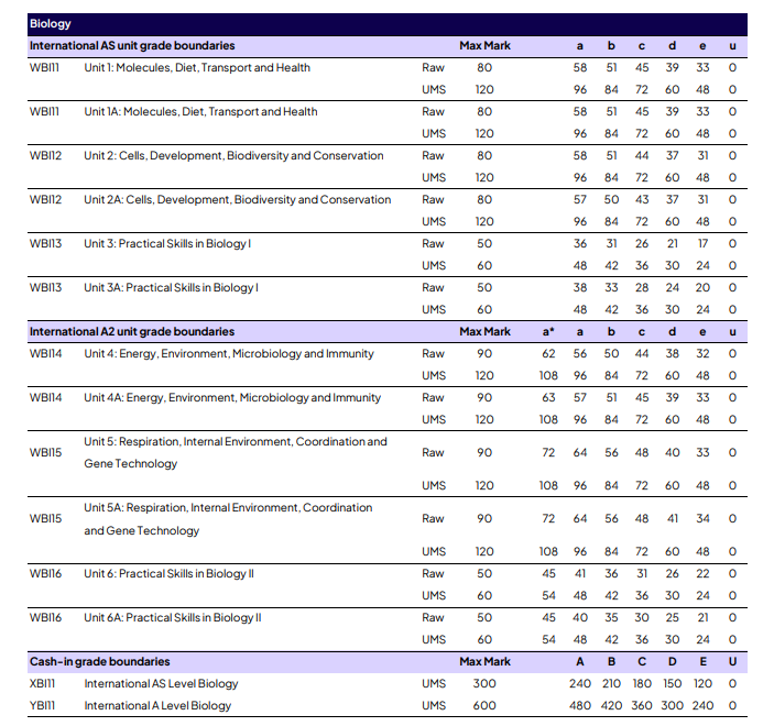 爱德思 IAL 2026 夏季出分 中国学生数学 A*率依旧领跑 热门科目分数线及趋势图全揭秘 附秋季报名时间