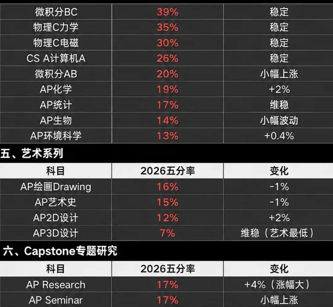 AP成绩还可信吗? AP成绩还可信吗?