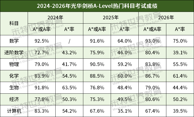 A-Level大考放榜！深扒光华剑桥2024—2026三年成绩单，我发现了这些变化