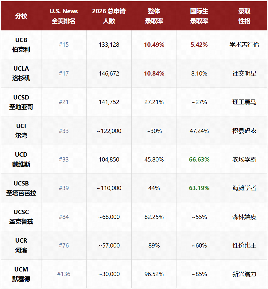 UCB超越UCLA成全美最难申的学校？！加州10所分校录取性格全解析，最好申请的居然是这所……