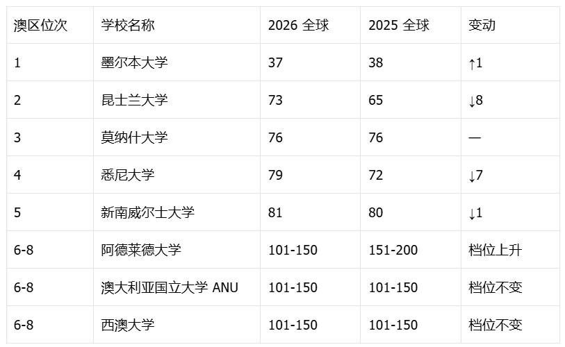 2026软科世界大学学术排名发布 哈佛依旧第一 英区涨跌明显 2026软科世界大学学术排名发布 哈佛依旧第一 英区涨跌明显