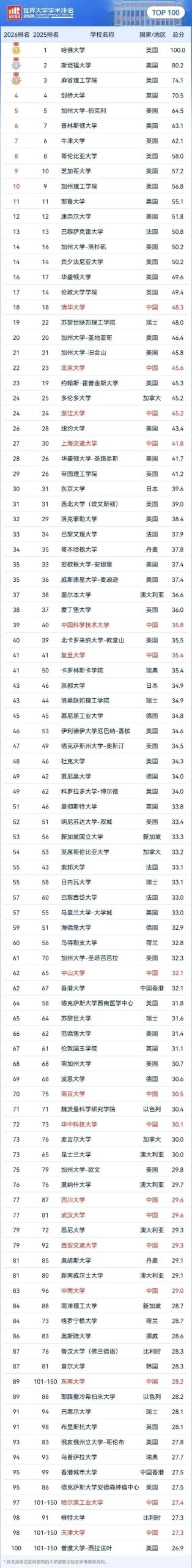 刚刚！2026软科世界大学学术排名发布，哈佛连续24年排名全球第一！