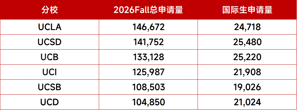 加州大学2026 Fall本科申录数据曝光!UCB赶超UCLA成最难申分校!各校区不同专业录取率天差地别?! 加州大学2026 Fall本科申录数据曝光!UCB赶超UCLA成最难申分校!各校区不同专业录取率天差地别?!