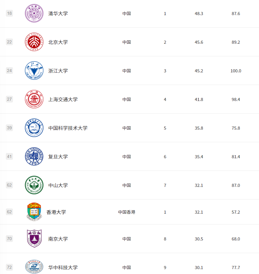 2026软科世界大学学术排名发布