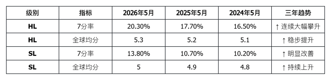 IB大考成绩深度解析：2026年5月全球数据全景透视