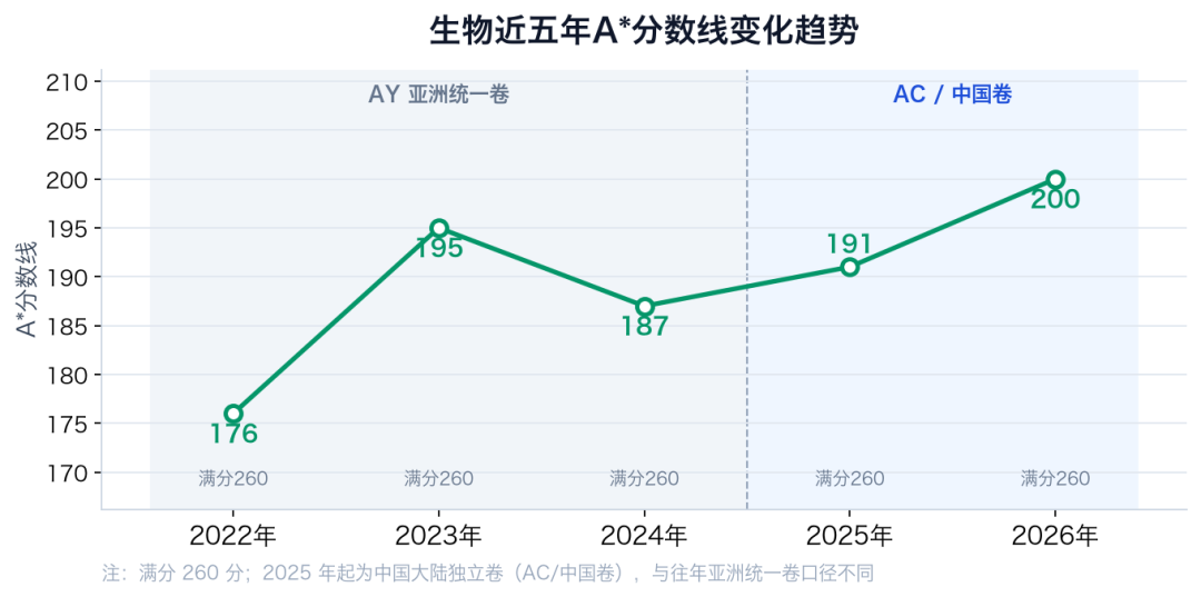 A-Level中国考区独立命题后，A*线涨了吗？五年分数线对比来了