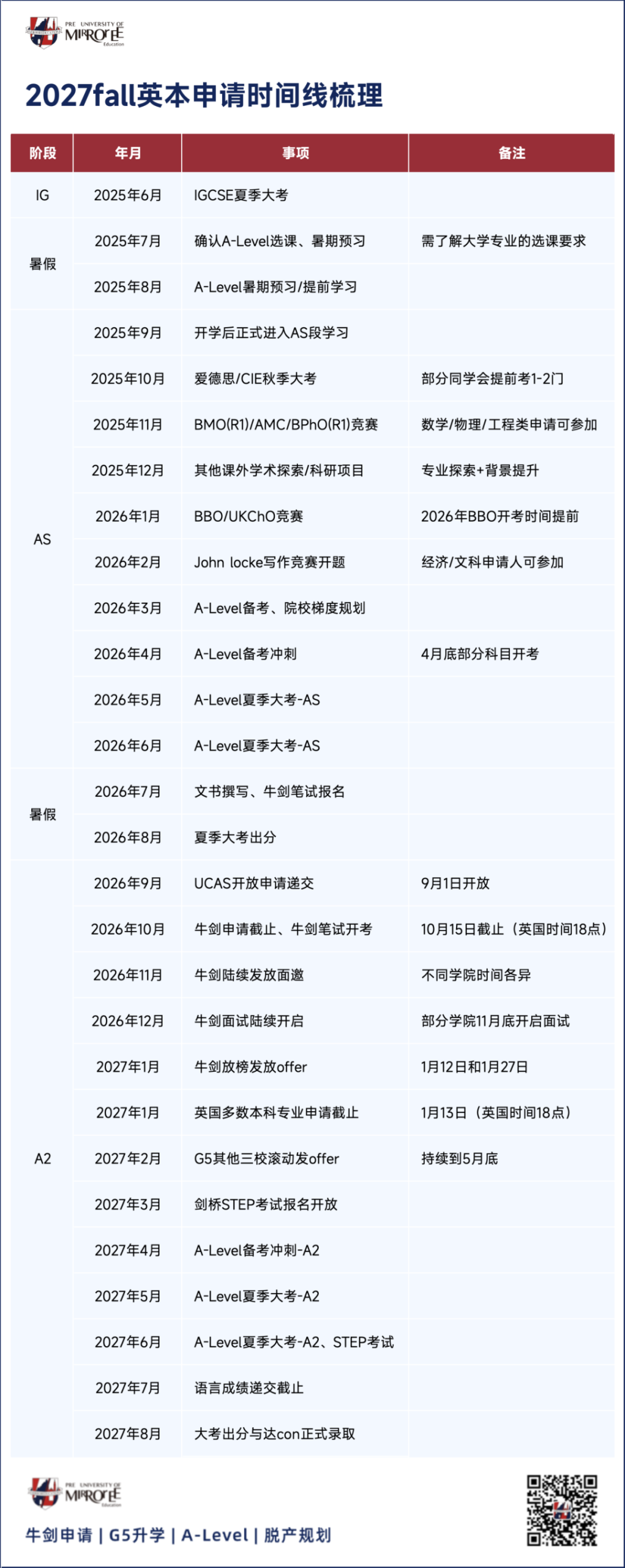 A-Level出分后，关键科目不理想如何补救？纯预估申G5可行吗？超全答疑来了