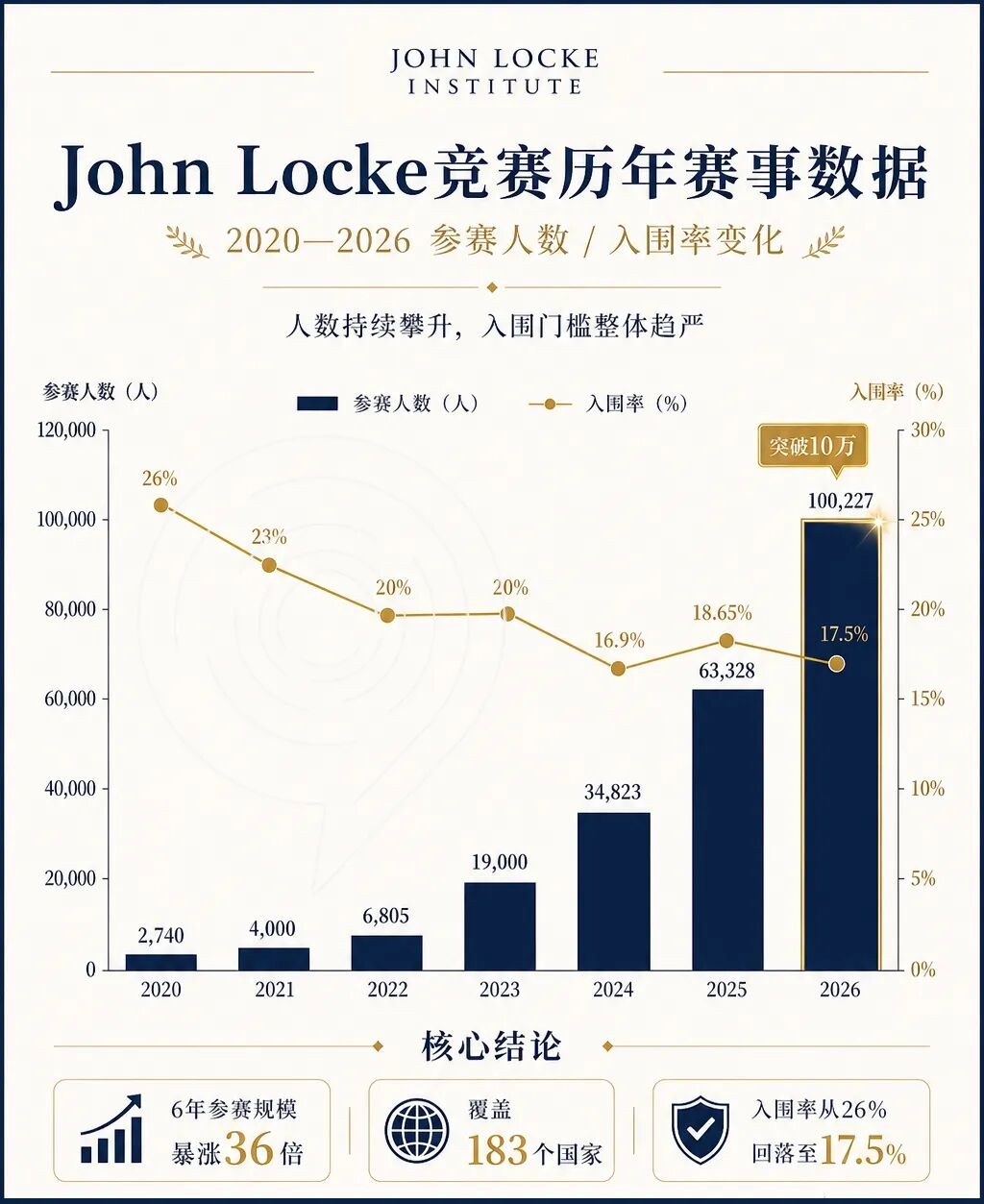 2026John Locke比赛入围率跌破18% 入围率大解析
