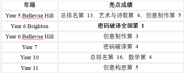 【高光时刻】从泳池到赛场,从思维到舞台:The Scots College 2026 高光时刻全盘点~~ 【高光时刻】从泳池到赛场,从思维到舞台:The Scots College 2026 高光时刻全盘点~~