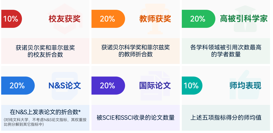 2026世界大学学术排名发布 哈佛蝉联第一 UC赢麻了 这2所藤校跌出前百