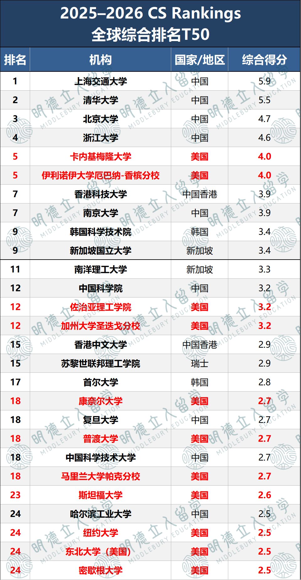 更新!CS Rankings全球计算机排名!卡梅第5大退步!MIT、UCB沦为前30守门员... 更新!CS Rankings全球计算机排名!卡梅第5大退步!MIT、UCB沦为前30守门员...
