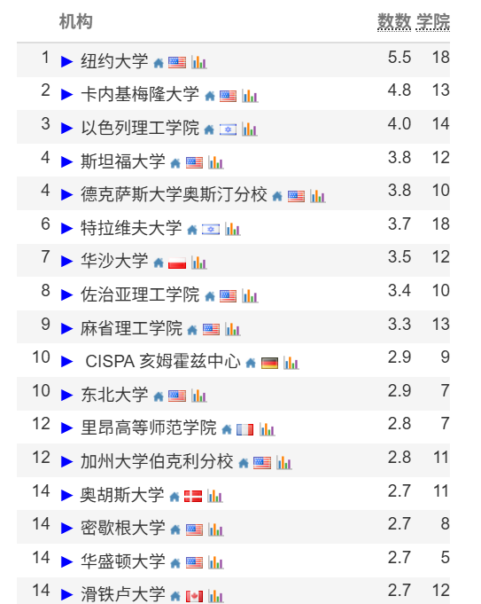更新!CS Rankings全球计算机排名!卡梅第5大退步!MIT、UCB沦为前30守门员... 更新!CS Rankings全球计算机排名!卡梅第5大退步!MIT、UCB沦为前30守门员...