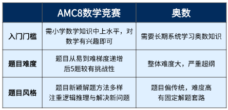预制娃后劲不足？开学季 用AMC8换条赛道！