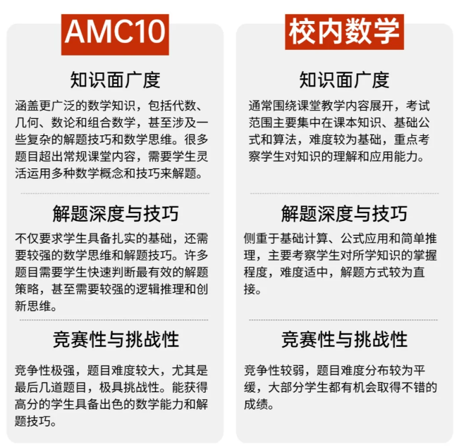 7-9年级学习AMC10难度大吗 几年级适合学习Pre-AMC10培训课程