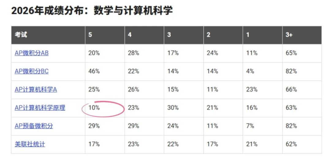 2026年AP大考出分深度解读:5分率全面洗牌,这些科目正在悄悄“变天” 2026年AP大考出分深度解读:5分率全面洗牌,这些科目正在悄悄“变天”