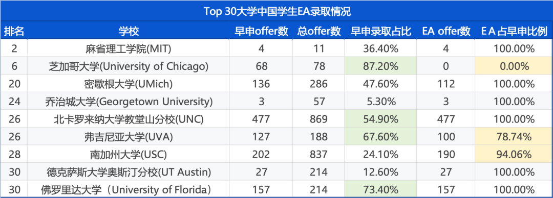 重磅！Top 50美本早申放榜时间公布！各轮次申请数据大复盘，谁能抢占offer？