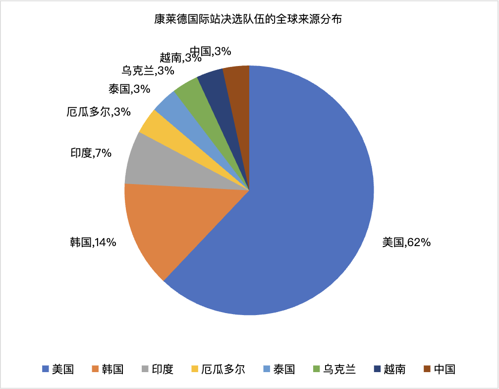 2027康莱德创新挑战赛开启，哪些是卷王赛道？