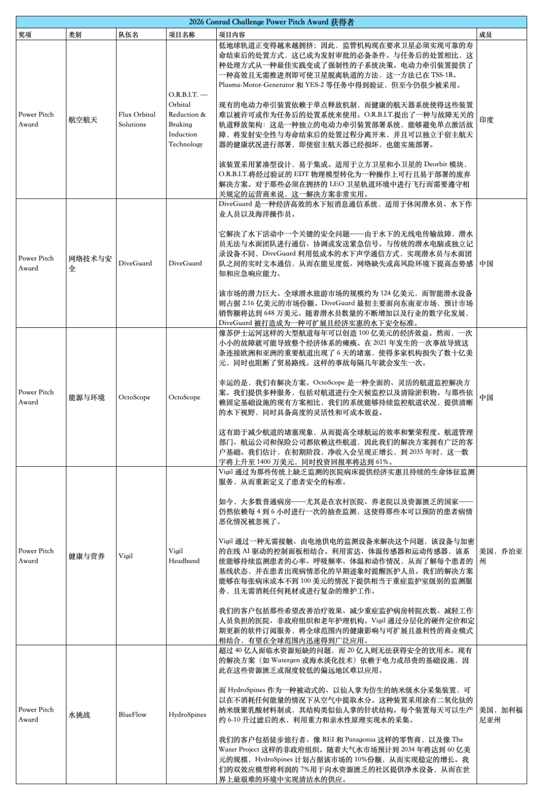 2027康莱德创新挑战赛开启，哪些是卷王赛道？