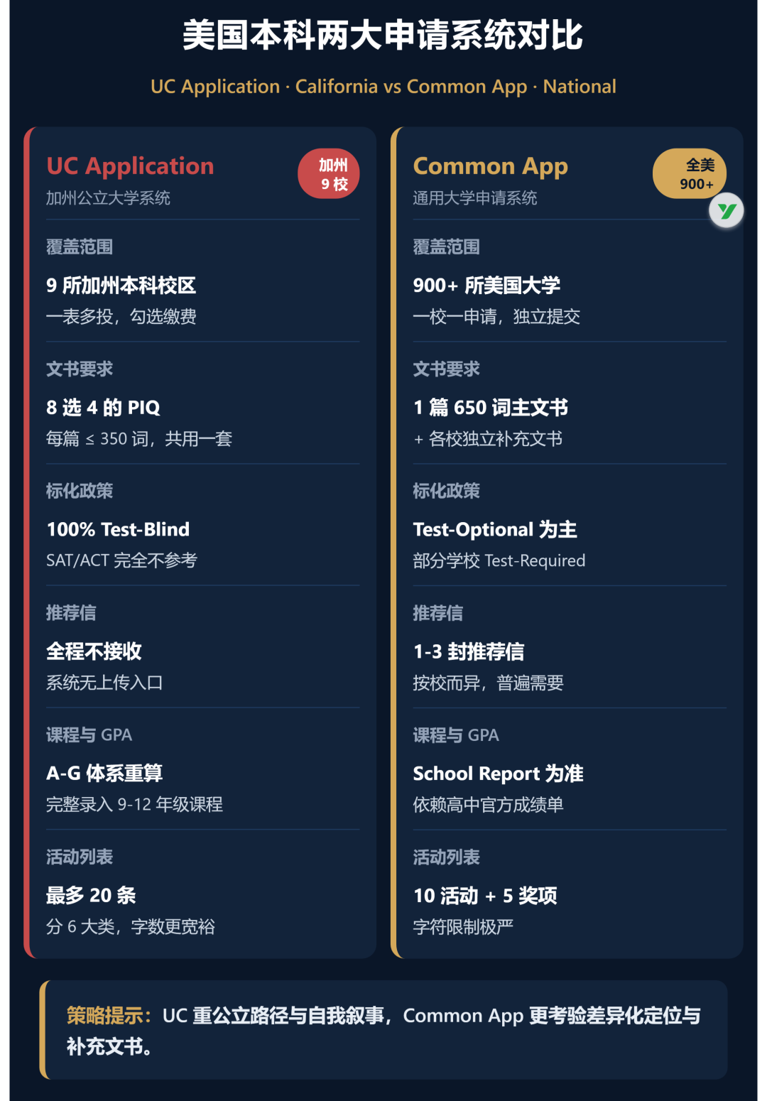 2026-27 UC系统申请全攻略与避坑指南 2026-27 UC系统申请全攻略与避坑指南