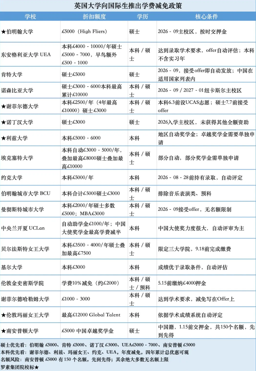 重大利好!学费直降8千镑?英大学给国际生发钱! 重大利好!学费直降8千镑?英大学给国际生发钱!