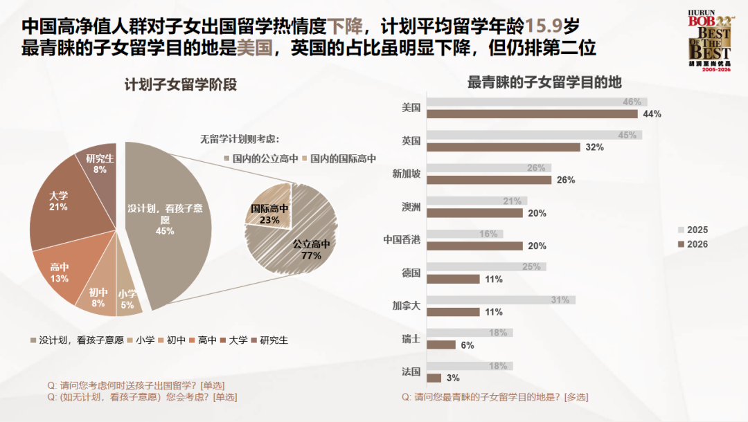 高净值人群留学如何选?胡润最新报告得出这样的结论…… 高净值人群留学如何选?胡润最新报告得出这样的结论……