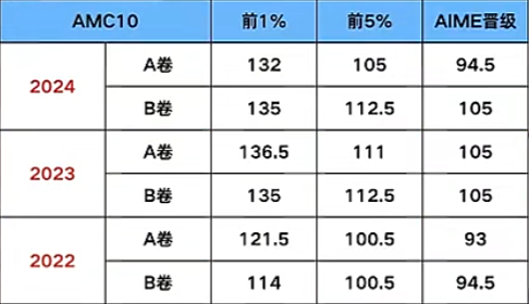 AMC10历年分数线汇总 26年考多少分才有竞争力 AMC10历年分数线汇总 26年考多少分才有竞争力