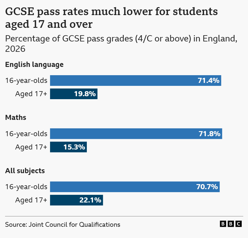 2026英国GCSE放榜：合格率67.3%，高分占比升至22%，男女生差距创历史新低！补考改革传来关键信号