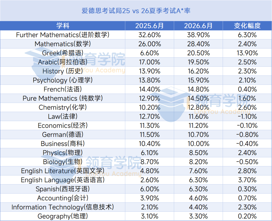 25-26年A-level夏季大考数据对比,今年高分频出? 25-26年A-level夏季大考数据对比,今年高分频出?