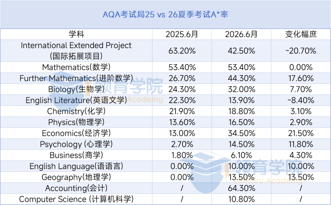 25-26年A-level夏季大考数据对比,今年高分频出? 25-26年A-level夏季大考数据对比,今年高分频出?
