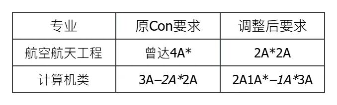 分数线刚出，IC和UCL就坐不住了？2026夏季大考出分看点全梳理