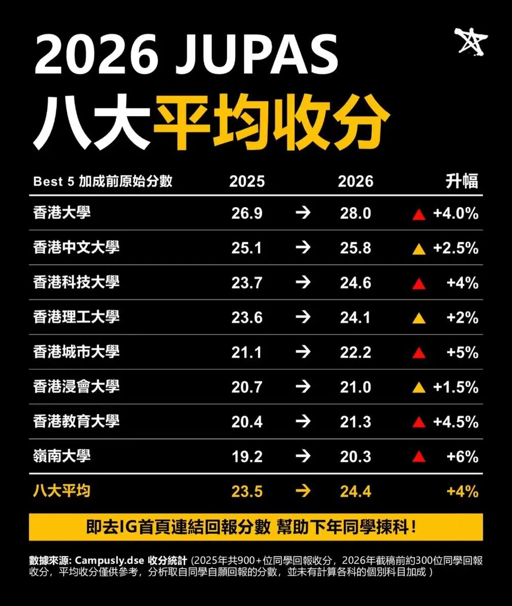 2026年港校分数线大涨 27届DSE考生如何避免滑档