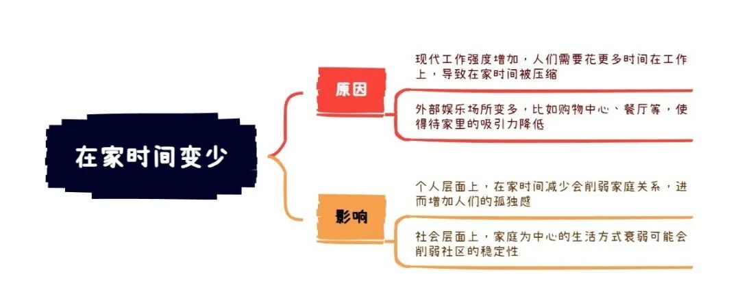 2026年8月22日雅思写作8分范文及解析：在家时间变少