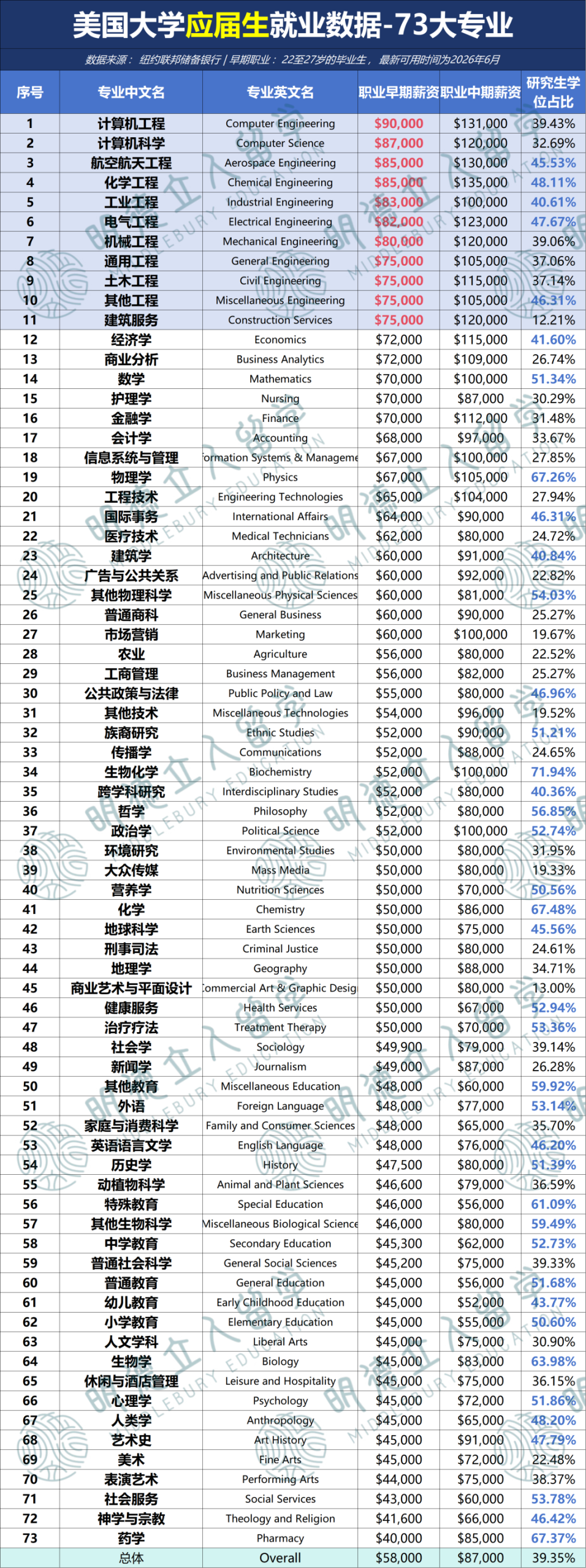 22-27岁美国大学“应届生起薪”曝光:CE 9万美金反超CS!生化“后劲十足”... 22-27岁美国大学“应届生起薪”曝光:CE 9万美金反超CS!生化“后劲十足”...