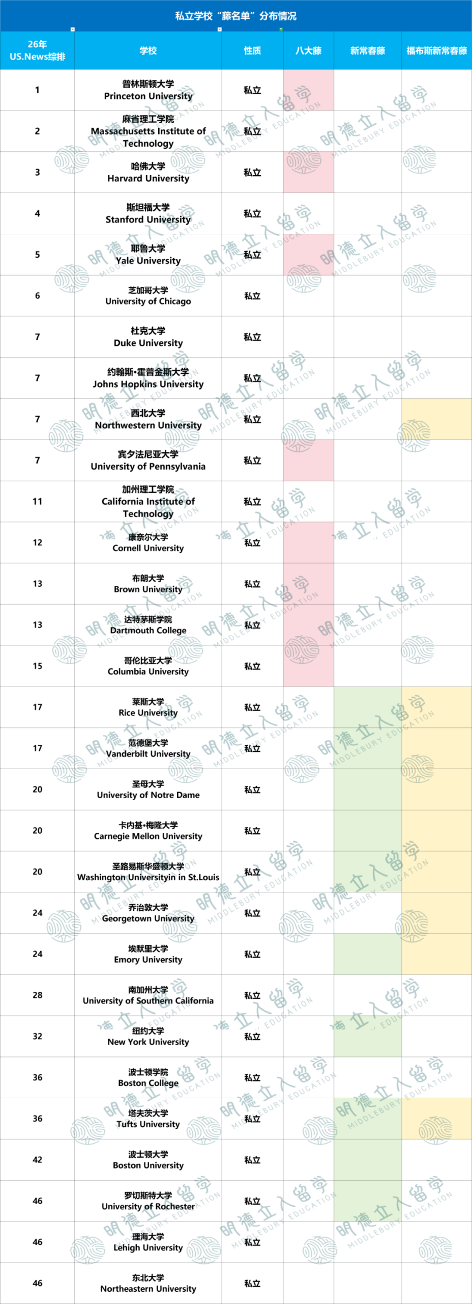 8大藤校、公立常春藤、新常春藤、大藤、中藤、小藤...美国大学到底有多少“藤”啊？