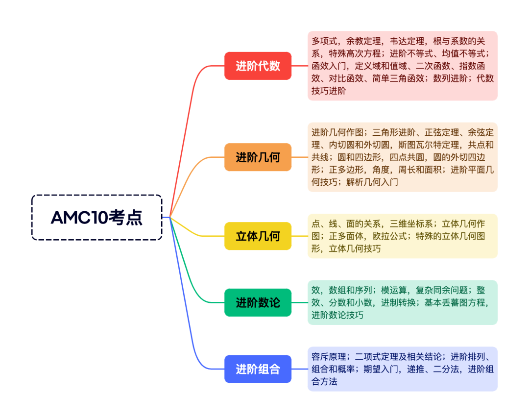 倒计时!AMC10数学竞赛进入冲刺阶段,抓牢核心考点,全力冲刺AIME晋级线|附考前复习清单 倒计时!AMC10数学竞赛进入冲刺阶段,抓牢核心考点,全力冲刺AIME晋级线|附考前复习清单