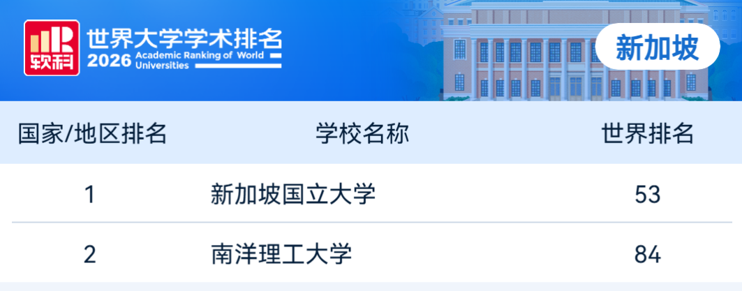 又一权威排名发布！2026软科世界大学排名出炉