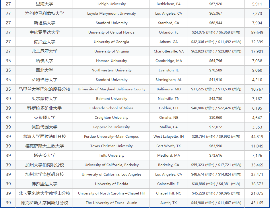 力压哈耶普斯 美国本科教育质量最好的大学 竟是这所黑马