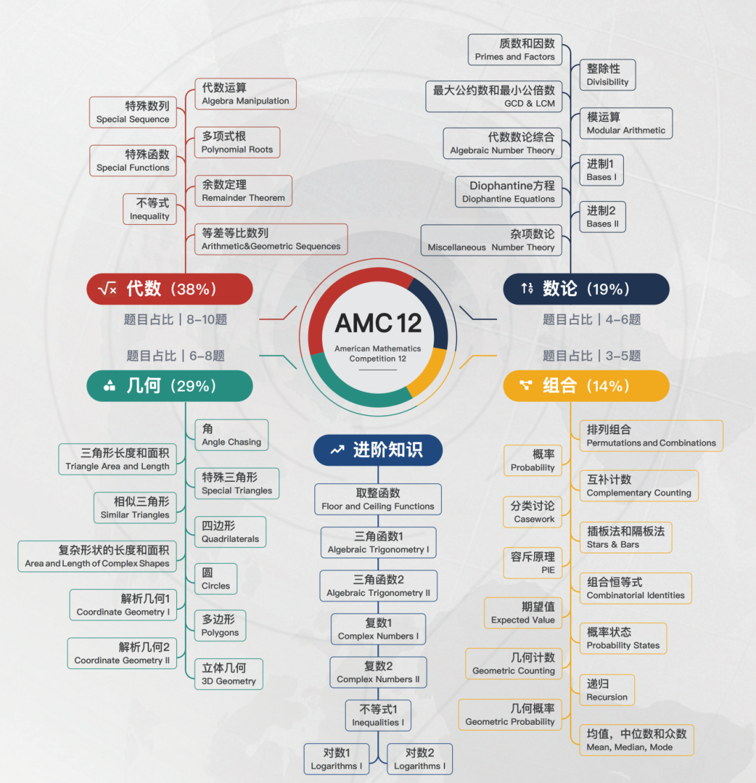 AMC12竞赛时间梳理 | 考试节点、难度对标一文读懂! AMC12竞赛时间梳理 | 考试节点、难度对标一文读懂!
