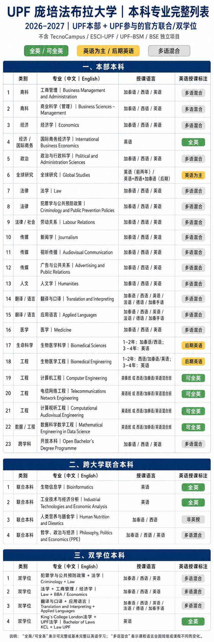 西班牙庞培法布拉大学UPF:年轻但科研实力非常突出的公立大学 西班牙庞培法布拉大学UPF:年轻但科研实力非常突出的公立大学