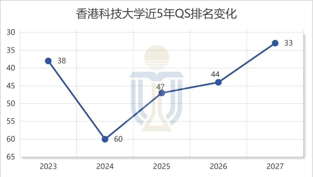 QS排名上升但不建议盲目入读的三所香港大学
